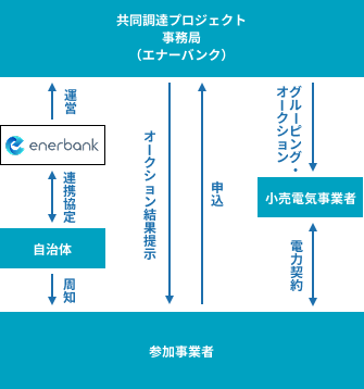 再エネ共同購入プロジェクト図（モバイル）