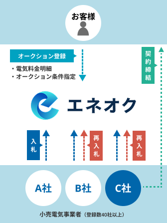 エネオクの説明図