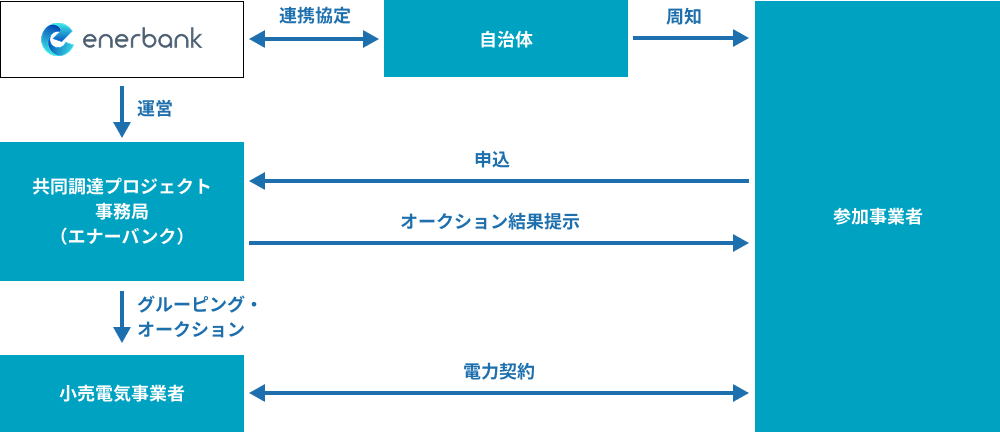 再エネ共同購入プロジェクト図