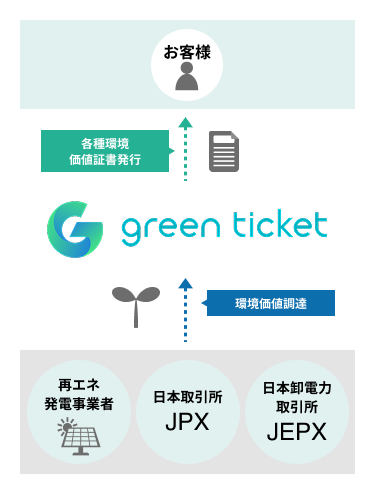 グリーンチケットの説明図