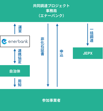 非化石証書共同購入プロジェクト図（モバイル）