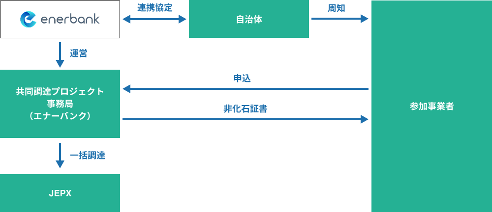 非化石証書共同購入プロジェクト図