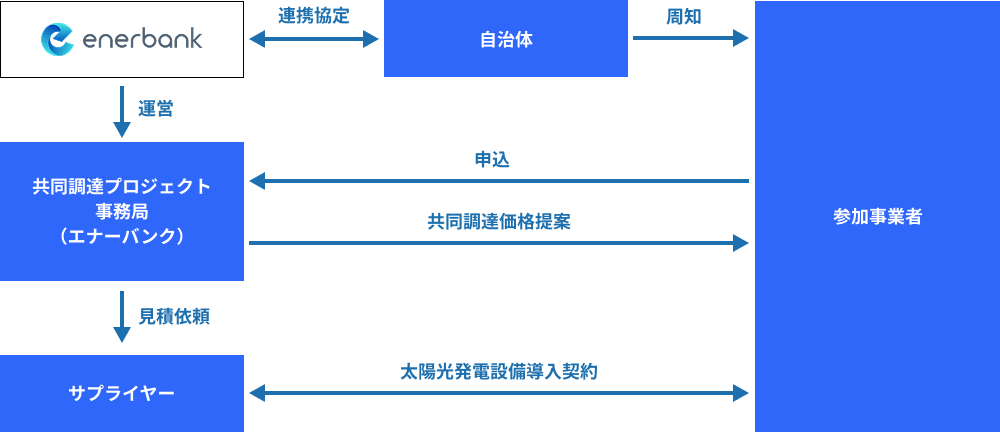 太陽光発電共同購入プロジェクト図