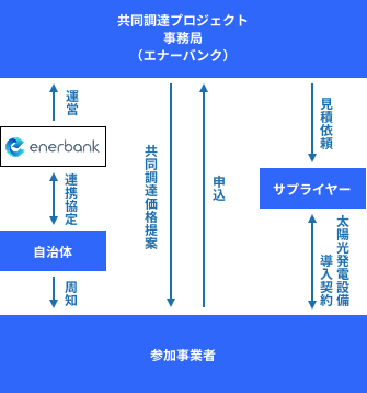 太陽光発電共同購入プロジェクト図（モバイル）
