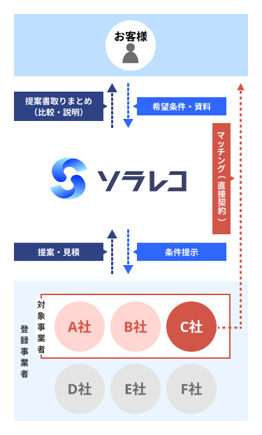 ソラレコの説明図